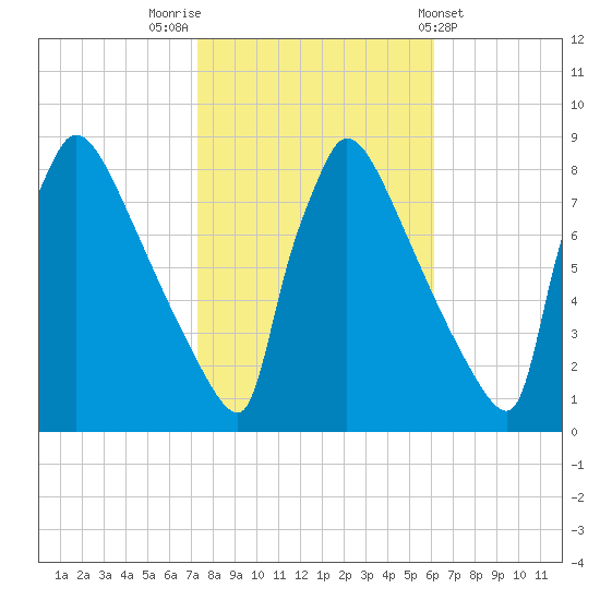 Trenton tide chart for Sunday, October 23, 2022