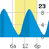 Trenton tide chart for Sunday, October 23, 2022