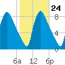 Trenton tide chart for Monday, October 24, 2022