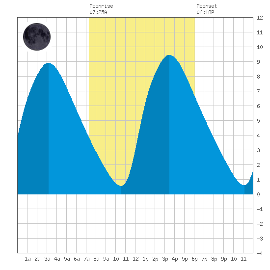 Trenton tide chart for Tuesday, October 25, 2022