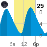 Trenton tide chart for Tuesday, October 25, 2022