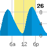 Trenton tide chart for Wednesday, October 26, 2022
