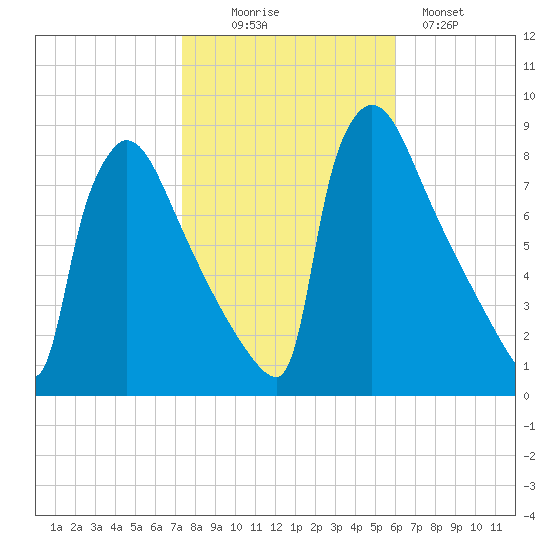 Trenton tide chart for Thursday, October 27, 2022