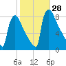 Trenton tide chart for Friday, October 28, 2022