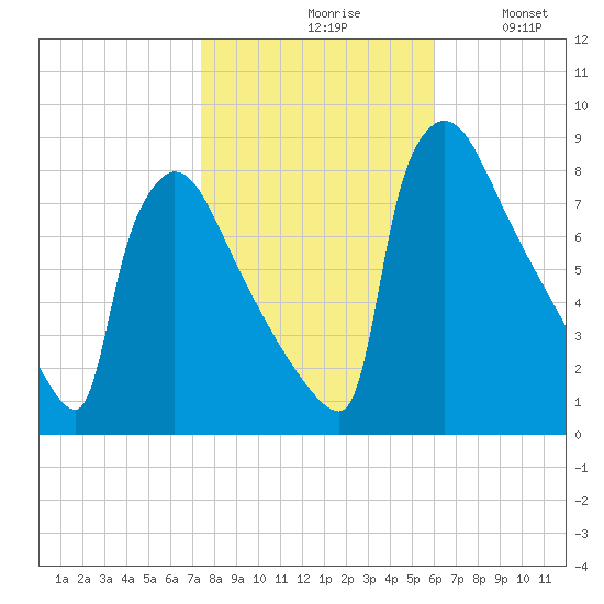 Trenton tide chart for Saturday, October 29, 2022