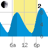 Trenton tide chart for Sunday, October 2, 2022