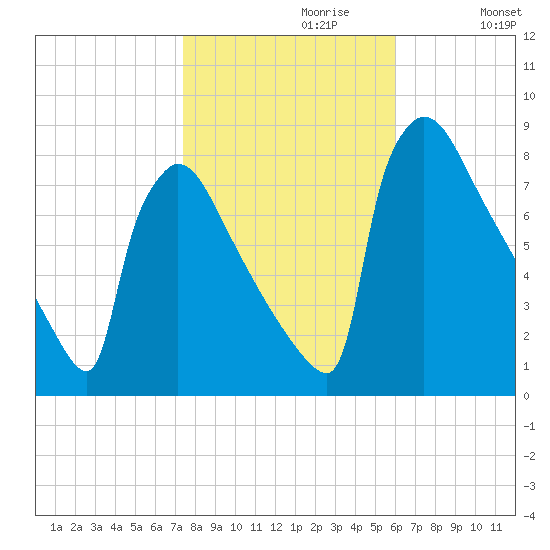 Trenton tide chart for Sunday, October 30, 2022