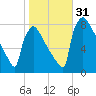 Trenton tide chart for Monday, October 31, 2022