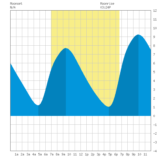 Trenton tide chart for Monday, October 3, 2022