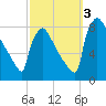 Trenton tide chart for Monday, October 3, 2022