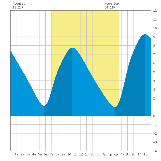 Trenton tide chart for Tuesday, October 4, 2022