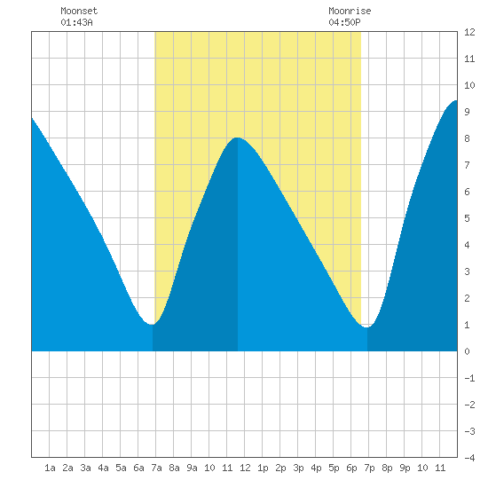 Trenton tide chart for Wednesday, October 5, 2022