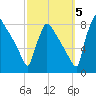 Trenton tide chart for Wednesday, October 5, 2022