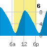 Trenton tide chart for Thursday, October 6, 2022
