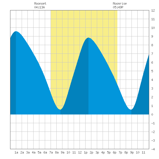 Trenton tide chart for Friday, October 7, 2022