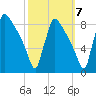 Trenton tide chart for Friday, October 7, 2022