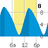 Trenton tide chart for Saturday, October 8, 2022