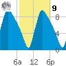 Trenton tide chart for Sunday, October 9, 2022