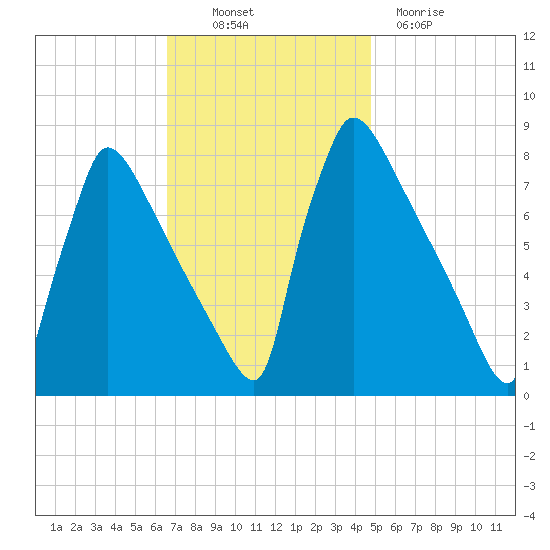 Trenton tide chart for Thursday, November 10, 2022