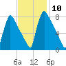 Trenton tide chart for Thursday, November 10, 2022