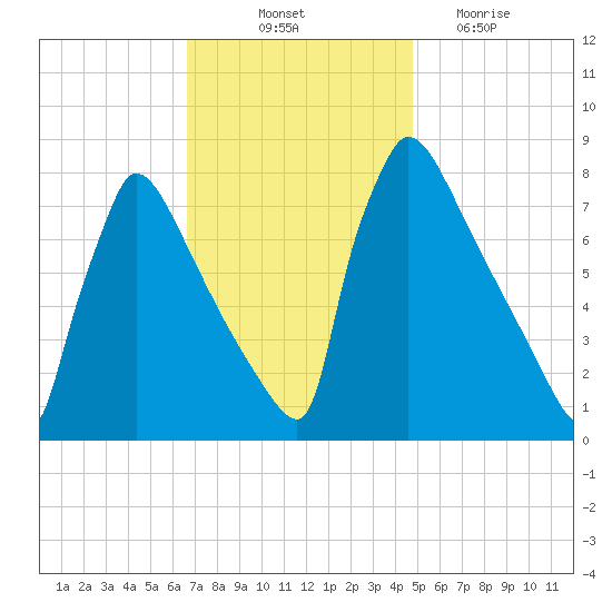 Trenton tide chart for Friday, November 11, 2022