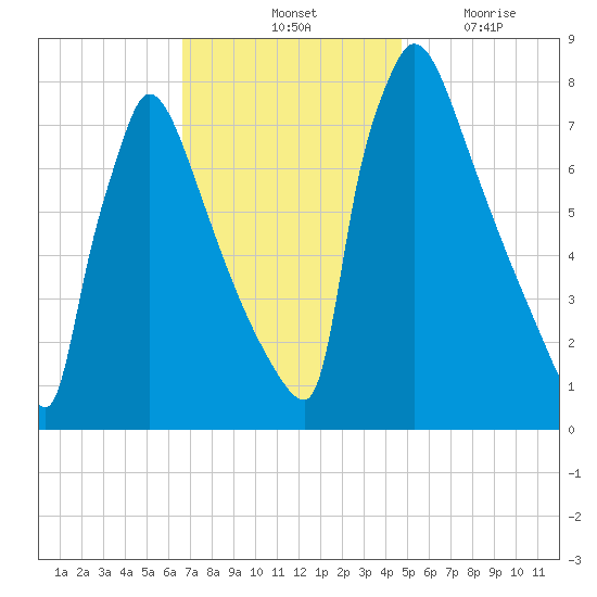Trenton tide chart for Saturday, November 12, 2022