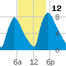 Trenton tide chart for Saturday, November 12, 2022