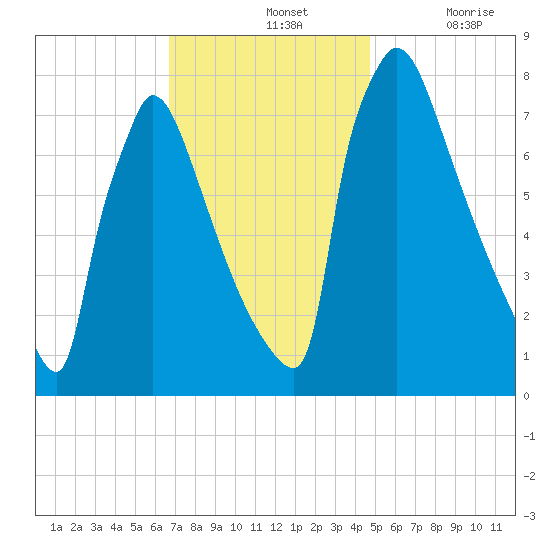 Trenton tide chart for Sunday, November 13, 2022