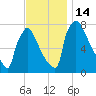 Trenton tide chart for Monday, November 14, 2022