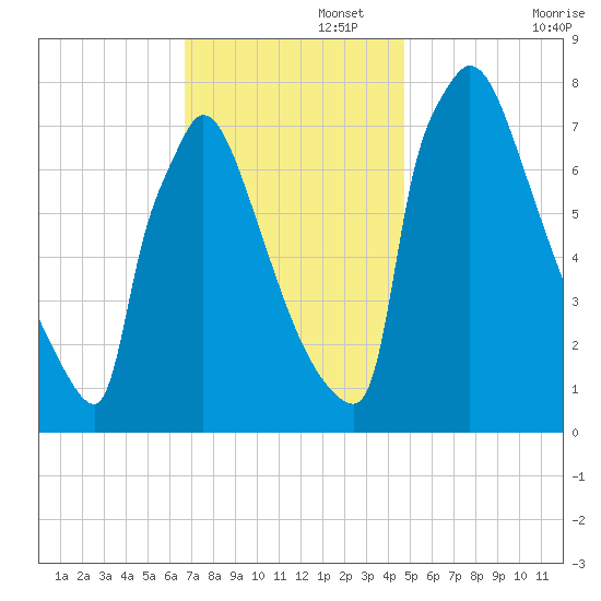 Trenton tide chart for Tuesday, November 15, 2022
