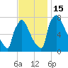 Trenton tide chart for Tuesday, November 15, 2022