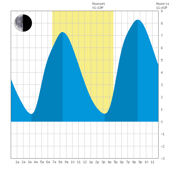 Trenton tide chart for Wednesday, November 16, 2022