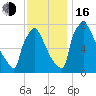 Trenton tide chart for Wednesday, November 16, 2022