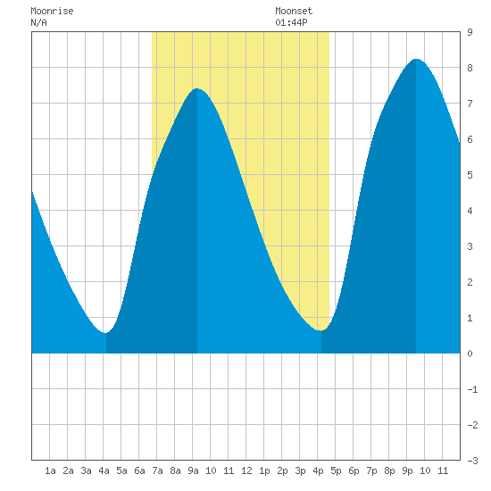 Trenton tide chart for Thursday, November 17, 2022