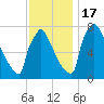 Trenton tide chart for Thursday, November 17, 2022