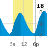 Trenton tide chart for Friday, November 18, 2022