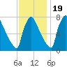 Trenton tide chart for Saturday, November 19, 2022