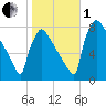Trenton tide chart for Tuesday, November 1, 2022