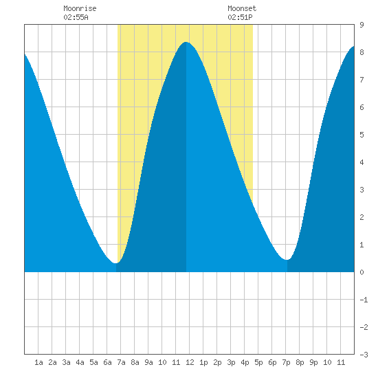 Trenton tide chart for Sunday, November 20, 2022