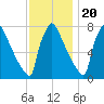 Trenton tide chart for Sunday, November 20, 2022