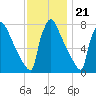 Trenton tide chart for Monday, November 21, 2022