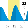Trenton tide chart for Tuesday, November 22, 2022