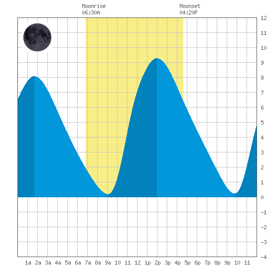 Trenton tide chart for Wednesday, November 23, 2022