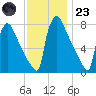 Trenton tide chart for Wednesday, November 23, 2022