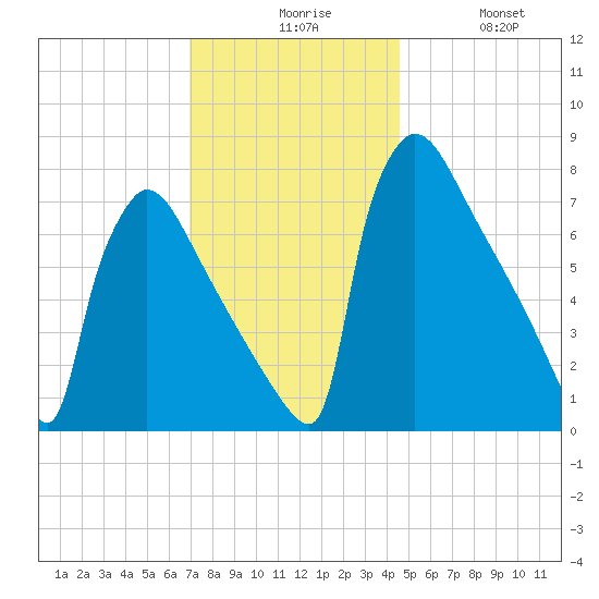 Trenton tide chart for Sunday, November 27, 2022