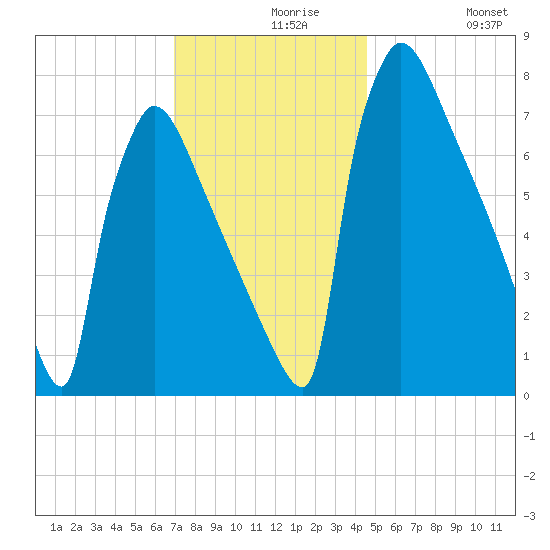 Trenton tide chart for Monday, November 28, 2022