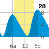 Trenton tide chart for Monday, November 28, 2022