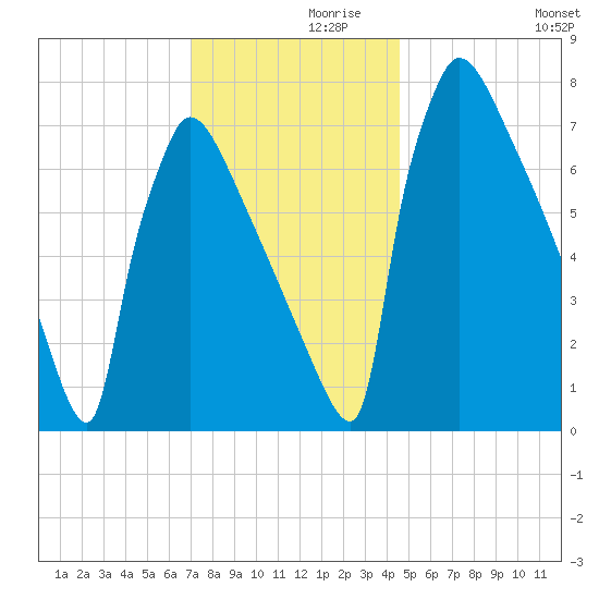 Trenton tide chart for Tuesday, November 29, 2022