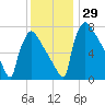 Trenton tide chart for Tuesday, November 29, 2022