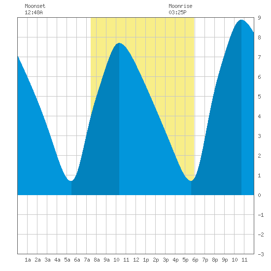 Trenton tide chart for Wednesday, November 2, 2022